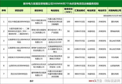 鑫泰綠能、易事特與陽光智維擬中標新華電力300MW光伏運維及大數據服務項目